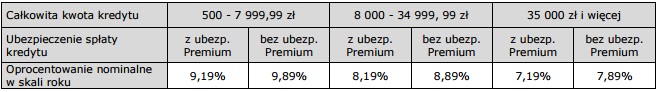 mBank oprocentowanie kredytu